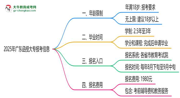 2025年廣東函授大專年齡限制:最低多少歲可報?思維導(dǎo)圖