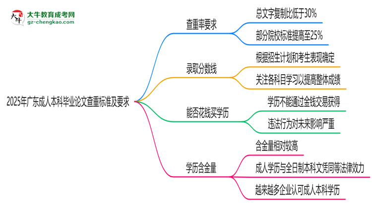 2025年廣東成人本科畢業(yè)論文查重標(biāo)準(zhǔn)及要求說明思維導(dǎo)圖