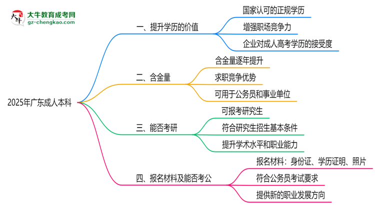 2025年廣東職場人報(bào)成人本科值不值？含金量對比思維導(dǎo)圖