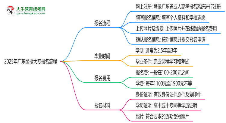 2025年廣東函授大專報名流程:從注冊到繳費(fèi)全指南思維導(dǎo)圖
