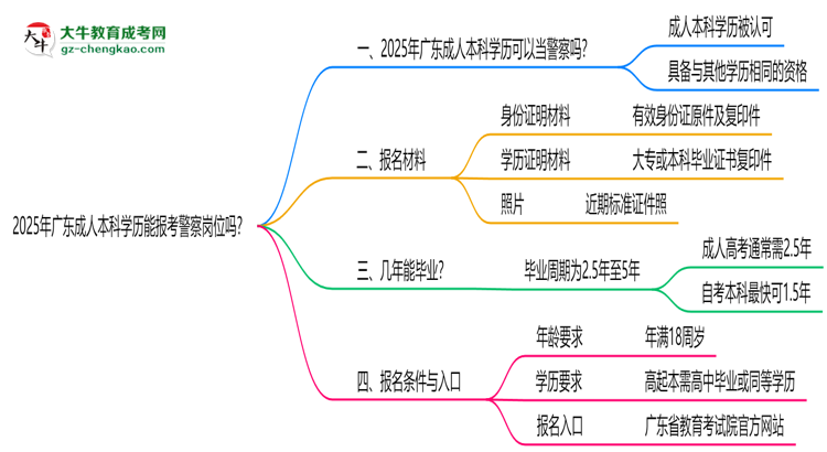 2025年廣東成人本科學(xué)歷能報(bào)考警察崗位嗎？思維導(dǎo)圖