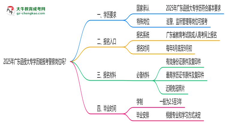 2025年廣東函授大專學歷能報考警察崗位嗎？思維導圖