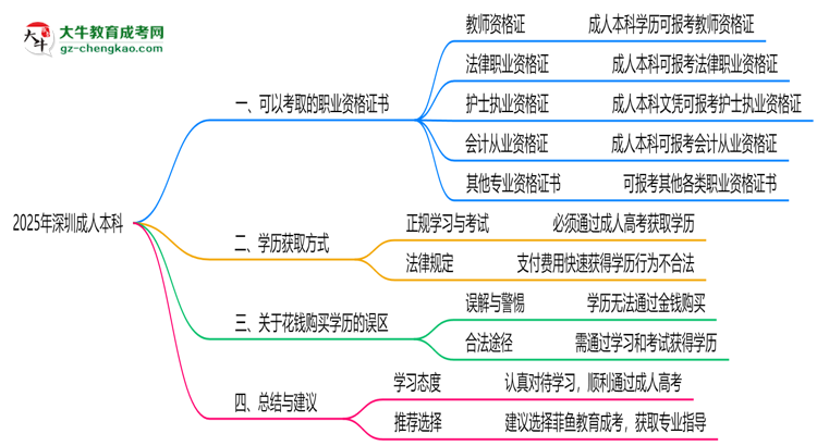 2025年深圳成人本科學(xué)歷可考職業(yè)資格證書清單思維導(dǎo)圖