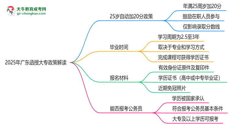 2025年廣東函授大專25歲自動加20分政策解讀思維導(dǎo)圖