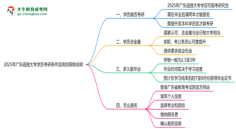 2025年廣東函授大專學(xué)歷考研條件及院校限制說明思維導(dǎo)圖