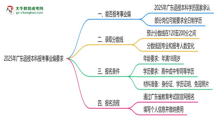 2025年廣東函授本科學(xué)歷報(bào)考事業(yè)編崗位要求思維導(dǎo)圖