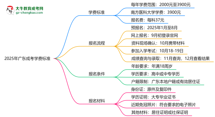2025年廣東成考學(xué)費標(biāo)準(zhǔn)：總費用需要多少錢？思維導(dǎo)圖