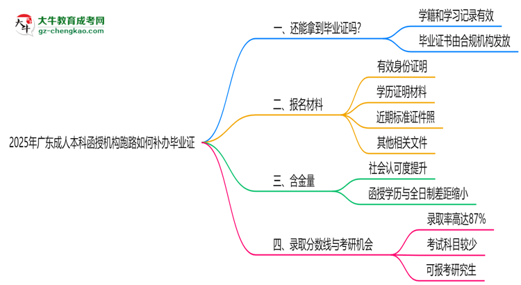 2025年廣東成人本科函授機(jī)構(gòu)跑路如何補(bǔ)辦畢業(yè)證？思維導(dǎo)圖