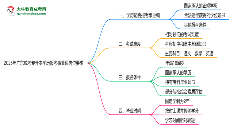 2025年廣東成考專升本學歷報考事業(yè)編崗位要求思維導圖