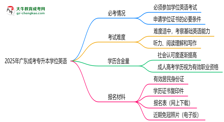 2025年廣東成考專升本學(xué)位英語(yǔ)是否必考？替代方案思維導(dǎo)圖
