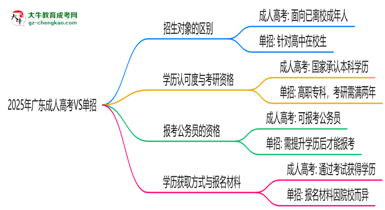 2025年廣東成人高考VS單招:適合人群區(qū)別對(duì)比思維導(dǎo)圖