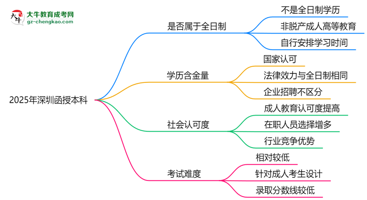 2025年深圳函授本科學(xué)歷是否屬于全日制？思維導(dǎo)圖