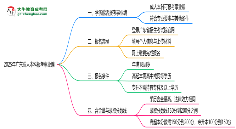 2025年廣東成人本科學(xué)歷報考事業(yè)編崗位要求思維導(dǎo)圖
