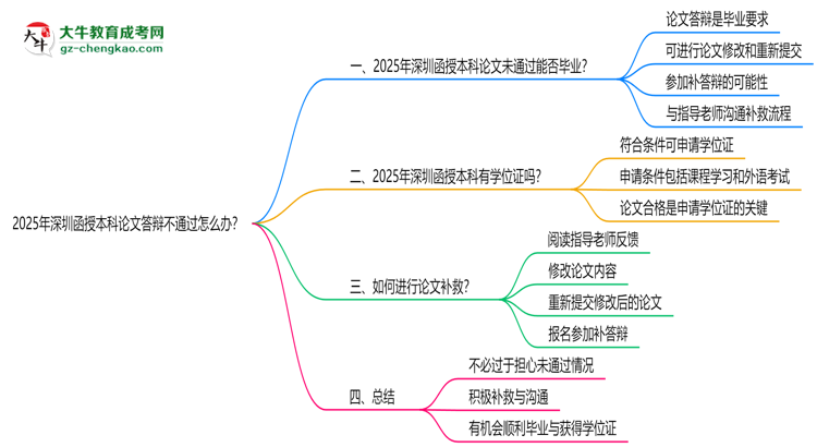 2025年深圳函授本科論文答辯不通過怎么辦?思維導(dǎo)圖