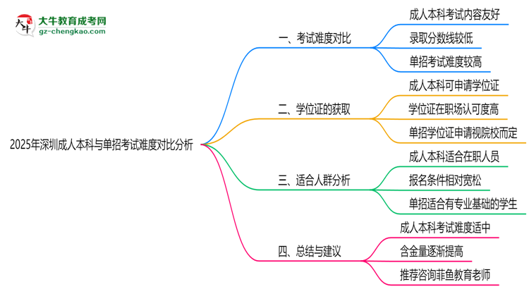 2025年深圳成人本科與單招考試難度對比分析思維導(dǎo)圖