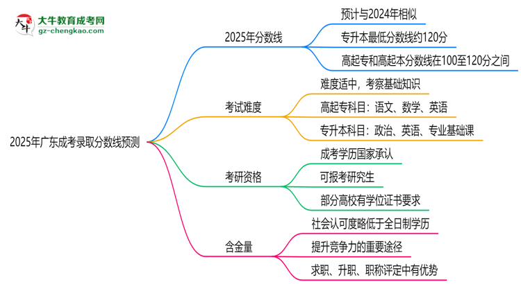 2025年廣東成考錄取分?jǐn)?shù)線預(yù)測(cè)：最低多少分？思維導(dǎo)圖