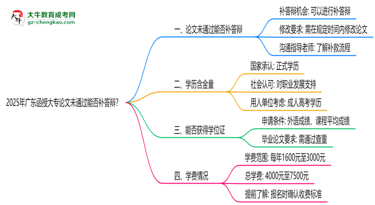 2025年廣東函授大專論文未通過(guò)能否補(bǔ)答辯？思維導(dǎo)圖