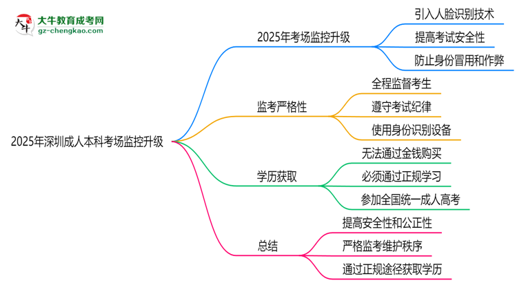 2025年深圳成人本科考場監(jiān)控升級:人臉識別入場思維導(dǎo)圖