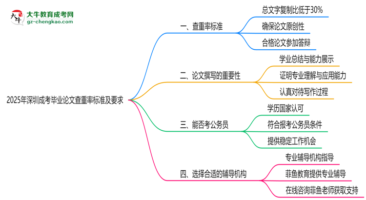 2025年深圳成考畢業(yè)論文查重率標(biāo)準(zhǔn)及要求思維導(dǎo)圖