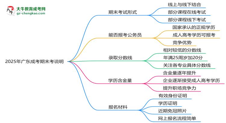 2025年廣東成考期末考線上/線下模式說明思維導(dǎo)圖
