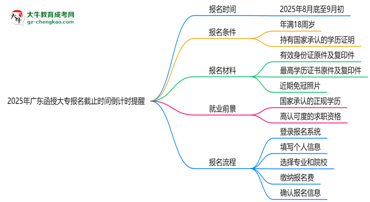 2025年廣東函授大專(zhuān)報(bào)名截止時(shí)間倒計(jì)時(shí)提醒思維導(dǎo)圖