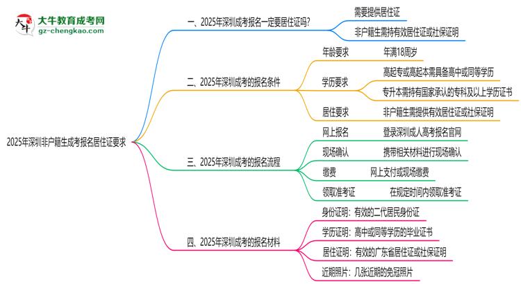 2025年深圳非戶籍生成考報名居住證要求思維導圖