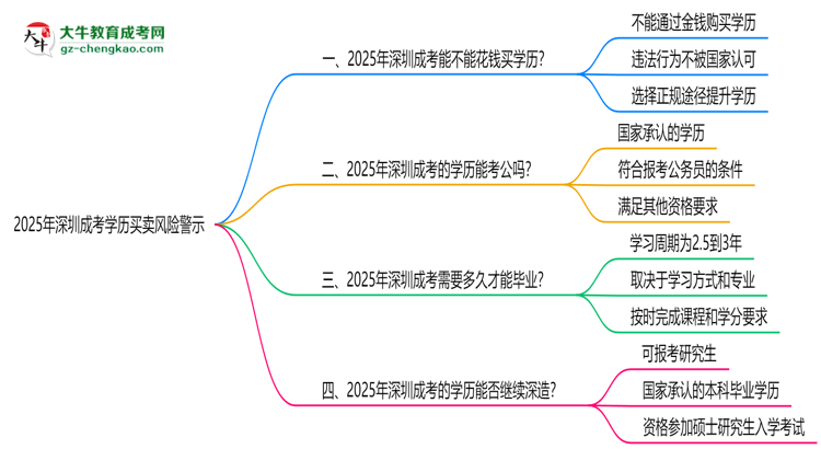 2025年深圳成考學(xué)歷買賣風險警示：官方嚴打！思維導(dǎo)圖