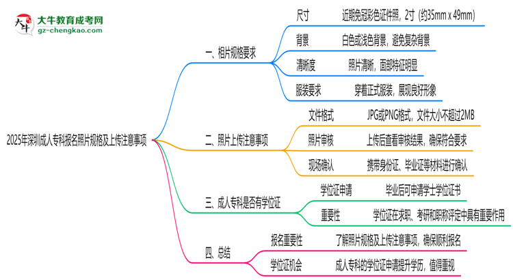 2025年深圳成人?？茍?bào)名照片規(guī)格及上傳注意事項(xiàng)思維導(dǎo)圖