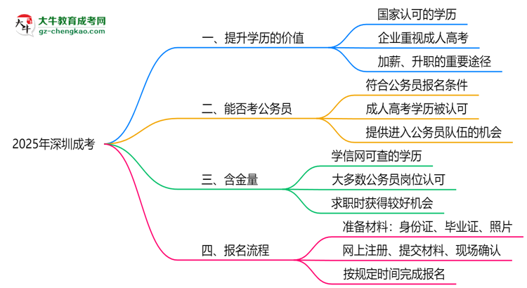 2025年深圳職場(chǎng)人提升學(xué)歷選成考值不值？思維導(dǎo)圖