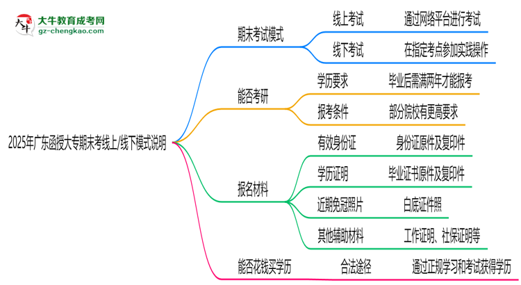 2025年廣東函授大專期末考線上/線下模式說明思維導(dǎo)圖