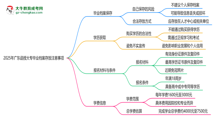 2025年廣東函授大專畢業(yè)檔案存放注意事項(xiàng)思維導(dǎo)圖