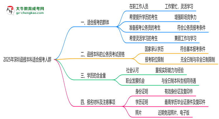 2025年深圳哪些人適合報考函授本科?思維導(dǎo)圖