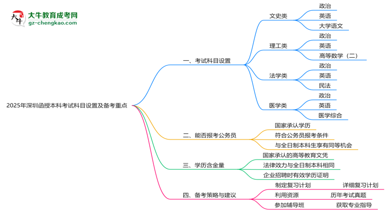 2025年深圳函授本科考試科目設置及備考重點揭秘思維導圖