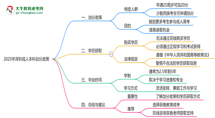 2025年深圳成人本科加分政策:最高可加20分!思維導(dǎo)圖