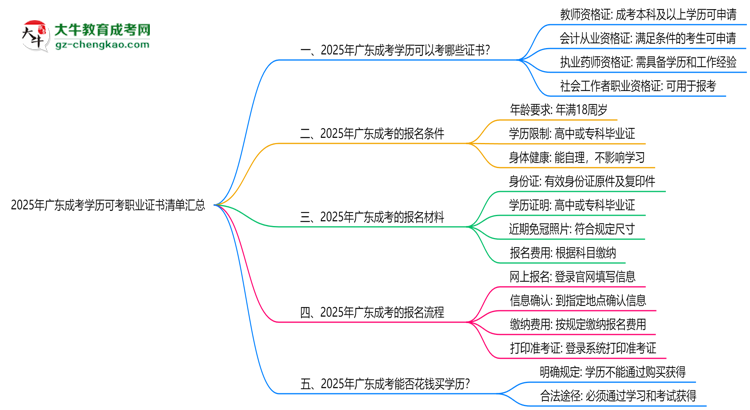2025年廣東成考學歷可考職業(yè)證書清單匯總思維導圖