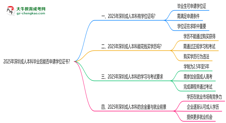 2025年深圳成人本科畢業(yè)后能否申請(qǐng)學(xué)位證書？思維導(dǎo)圖