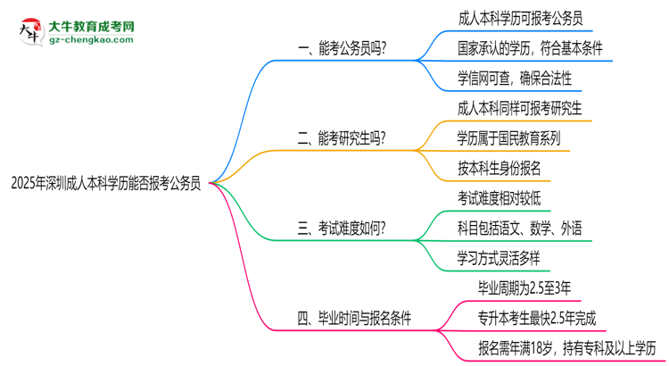 2025年深圳成人本科學(xué)歷能否報(bào)考公務(wù)員？官方解讀思維導(dǎo)圖
