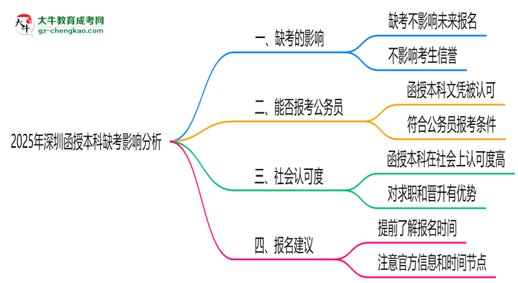 2025年深圳函授本科缺考會(huì)影響下次報(bào)名嗎？思維導(dǎo)圖