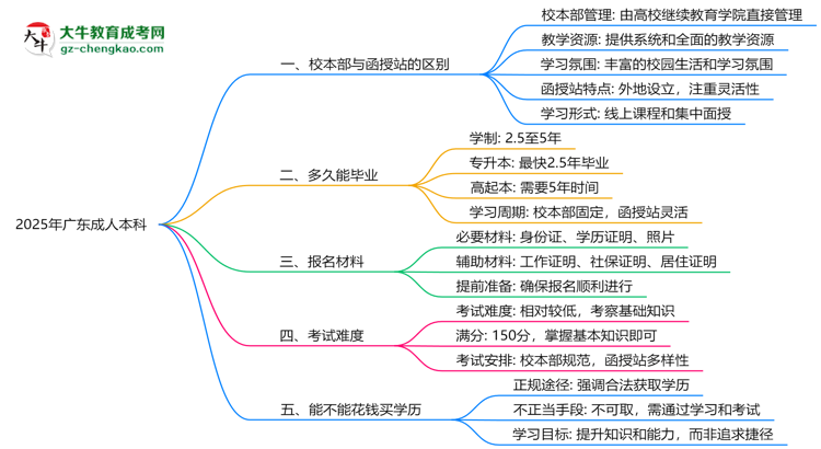 2025年報廣東成人本科選校本部還是函授站？區(qū)別對比思維導圖