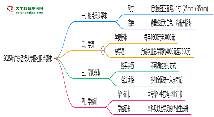 2025年廣東函授大專報(bào)名照片要求：尺寸+底色思維導(dǎo)圖