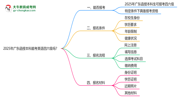 2025年廣東函授本科能考英語四六級嗎？資格說明思維導(dǎo)圖