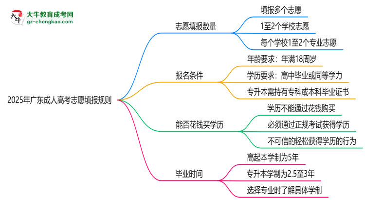 2025年廣東成人高考志愿填報(bào)數(shù)量及修改規(guī)則思維導(dǎo)圖