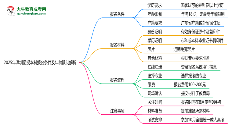 2025年深圳省函授本科報名條件及年齡限制解析思維導圖