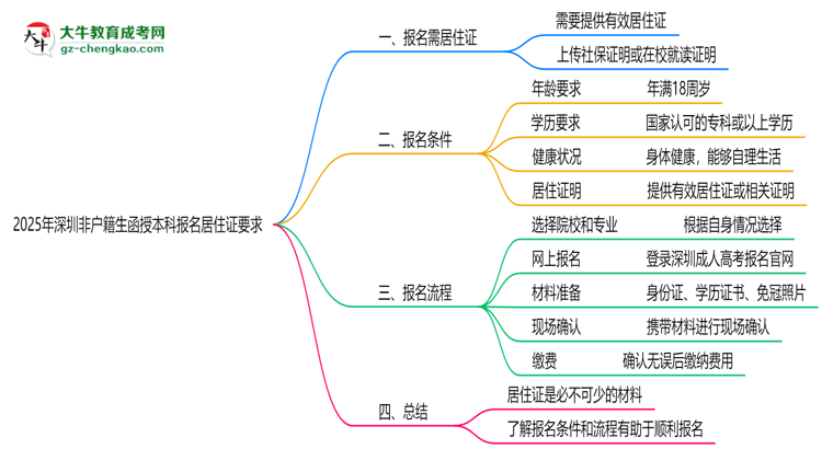2025年深圳非戶籍生函授本科報(bào)名居住證要求思維導(dǎo)圖