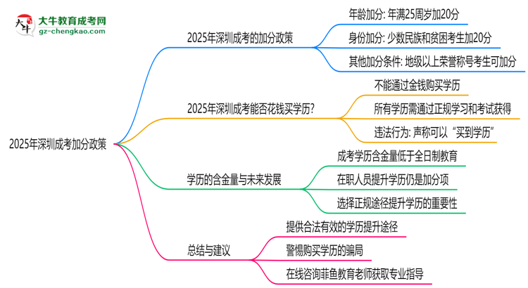 2025年深圳成考加分政策：最高可加20分！思維導圖