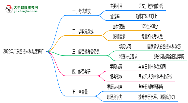 2025年廣東函授本科難度解析:通過率有多高?思維導(dǎo)圖