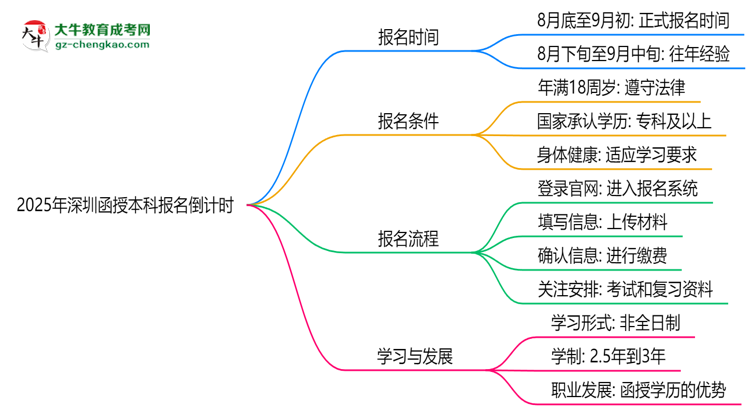 2025年深圳函授本科報名截止時間倒計時提醒思維導(dǎo)圖