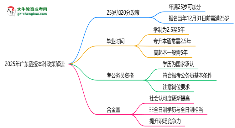 2025年廣東函授本科25歲自動(dòng)加20分政策解讀思維導(dǎo)圖
