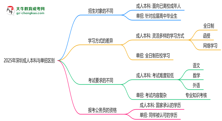 2025年深圳成人本科與單招區(qū)別:適合人群對(duì)比思維導(dǎo)圖