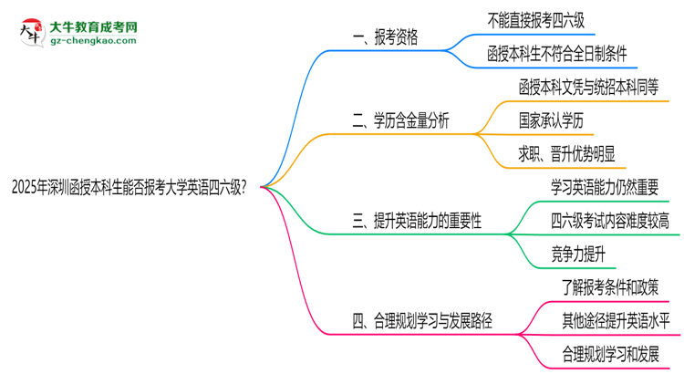 2025年深圳函授本科生能否報(bào)考大學(xué)英語(yǔ)四六級(jí)？思維導(dǎo)圖